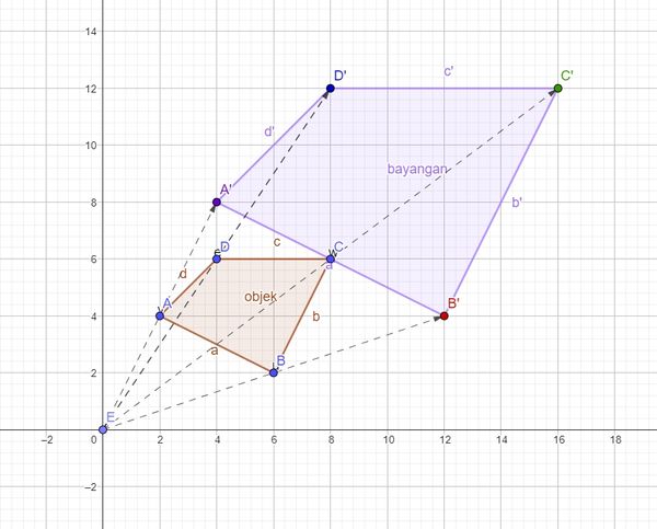 Central Dilation (0,0)
