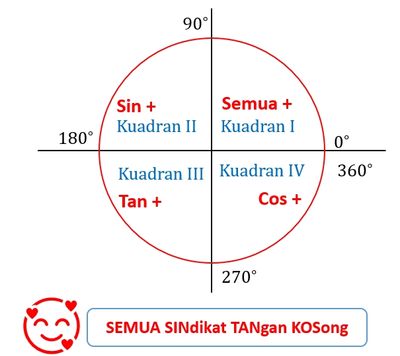 Comparative Values of Trigonometry in Various Quadrants